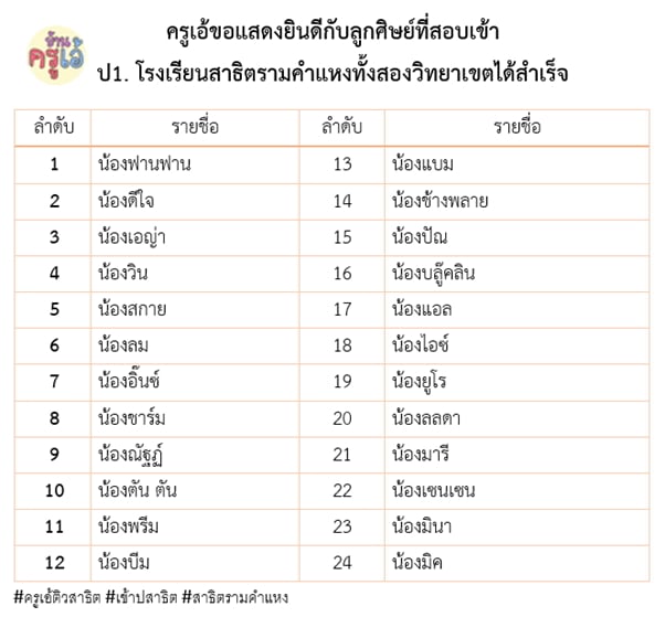 สอบติดสาธิตราม ปี 65
